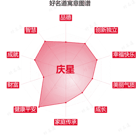 名字庆星的寓意图谱