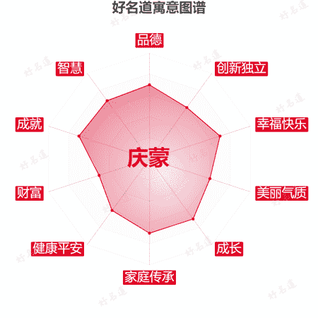 名字庆蒙的寓意图谱