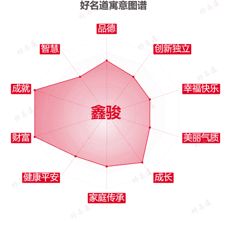 名字鑫骏的寓意图谱