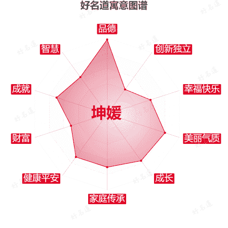 名字坤媛的寓意图谱