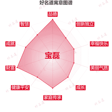 名字宝磊的寓意图谱