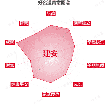 名字建安的寓意图谱