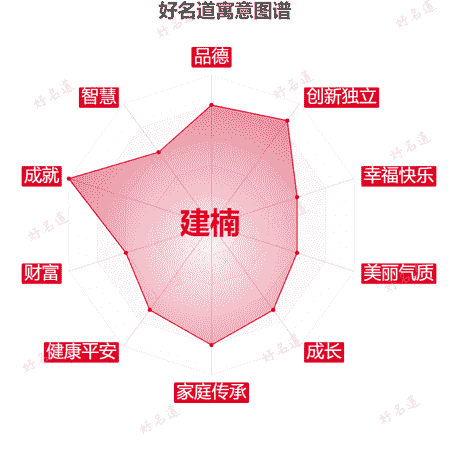 名字建楠的寓意图谱
