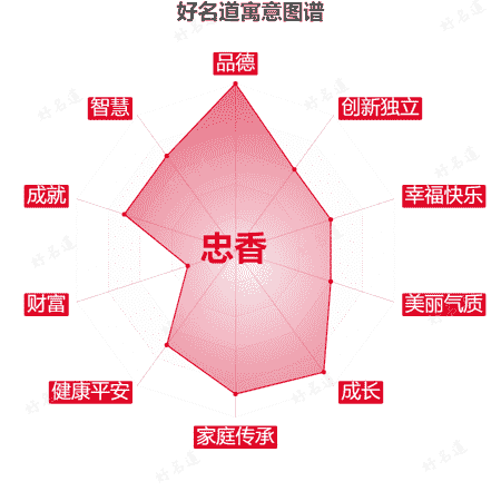 名字忠香的寓意图谱