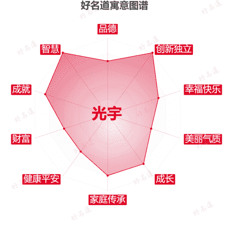 名字光宇的寓意图谱