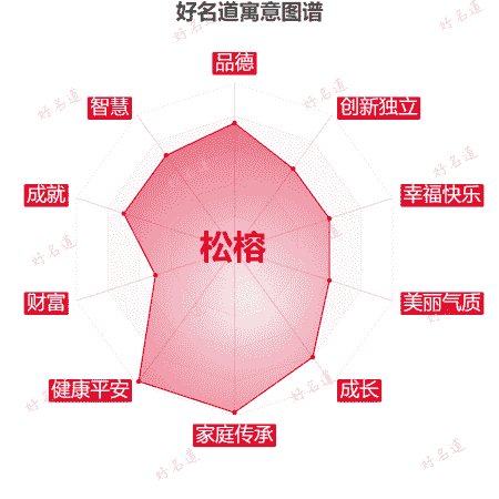 名字松榕的寓意图谱