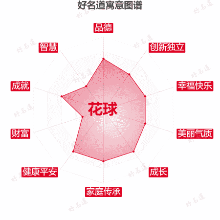 名字花球的寓意图谱