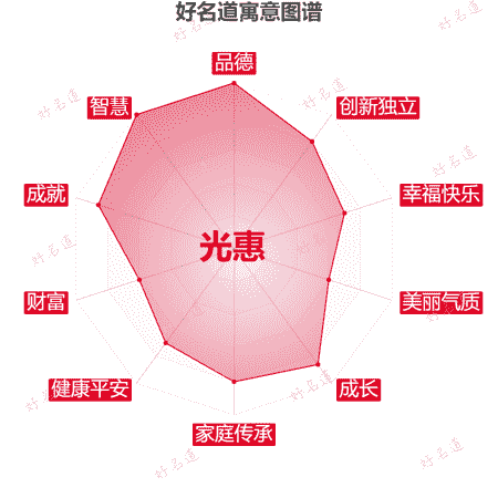 名字光惠的寓意图谱