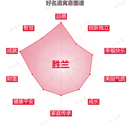 名字胜兰的寓意图谱