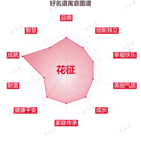 名字花征的寓意图谱