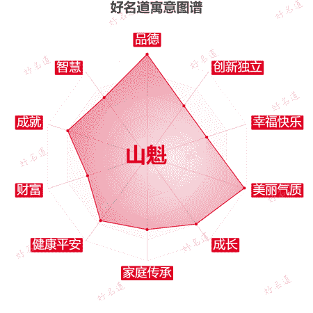 名字山魁的寓意图谱