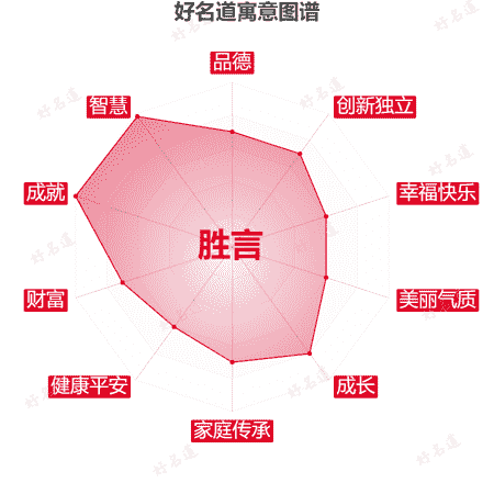 名字胜言的寓意图谱