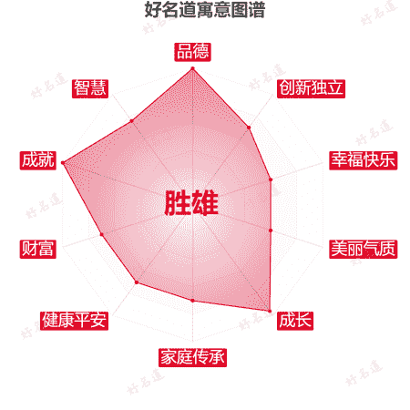名字胜雄的寓意图谱