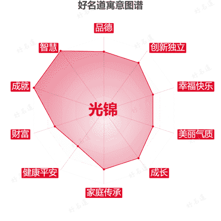 名字光锦的寓意图谱