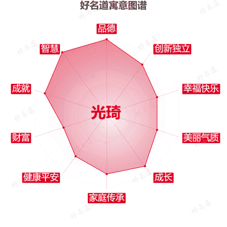 名字光琦的寓意图谱