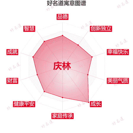 名字庆林的寓意图谱