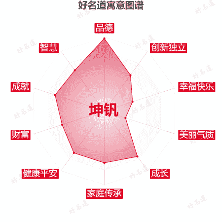 名字坤钒的寓意图谱