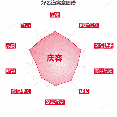 名字庆容的寓意图谱