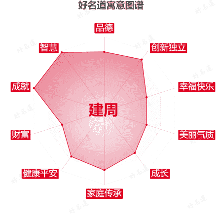 名字建周的寓意图谱