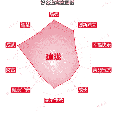 名字建珑的寓意图谱