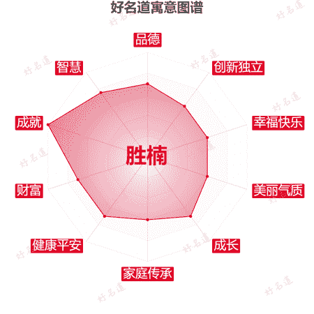 名字胜楠的寓意图谱