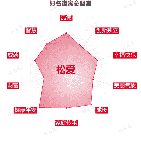 名字松爱的寓意图谱