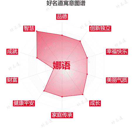 名字娜语的寓意图谱