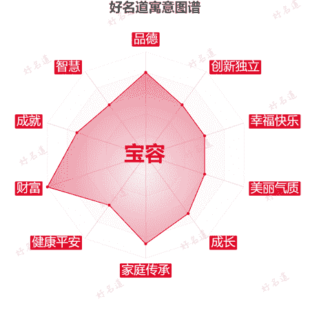 名字宝容的寓意图谱