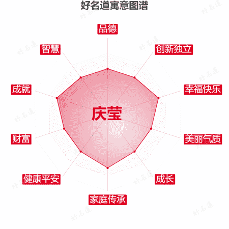 名字庆莹的寓意图谱