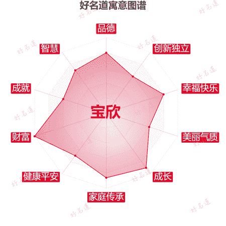 名字宝欣的寓意图谱