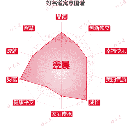 名字鑫晨的寓意图谱