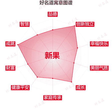 名字新果的寓意图谱