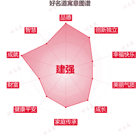 名字建强的寓意图谱