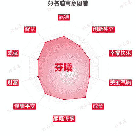 名字芬曦的寓意图谱