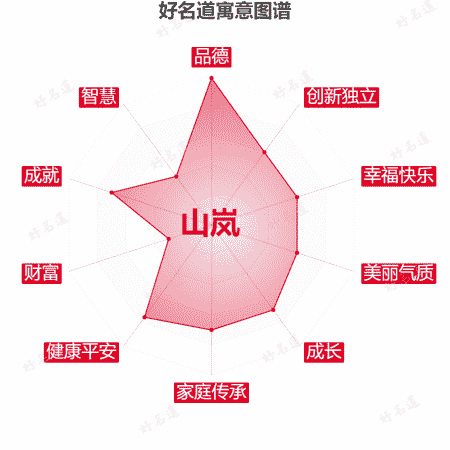 名字山岚的寓意图谱