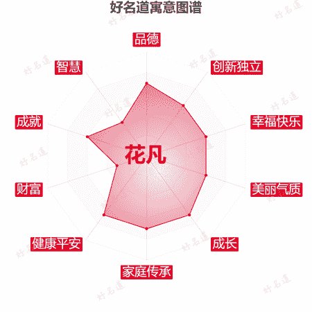 名字花凡的寓意图谱