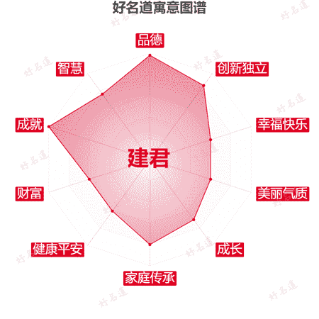 名字建君的寓意图谱