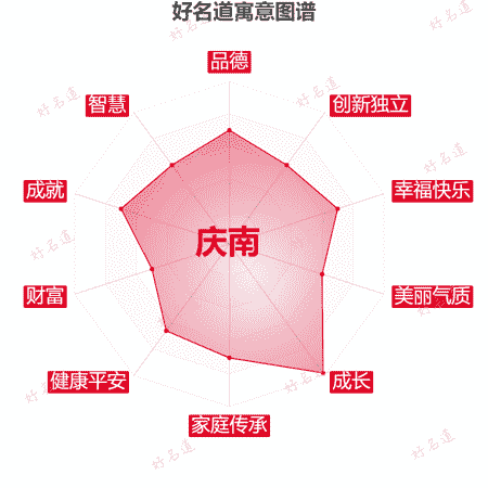 名字庆南的寓意图谱