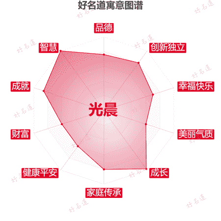 名字光晨的寓意图谱