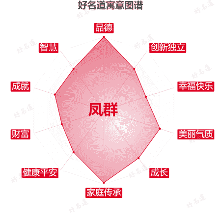 名字凤群的寓意图谱