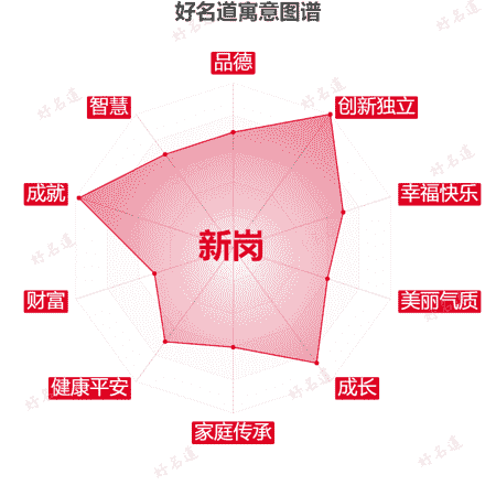 名字新岗的寓意图谱