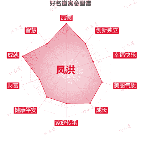 名字凤洪的寓意图谱