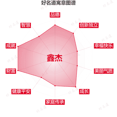 名字鑫杰的寓意图谱