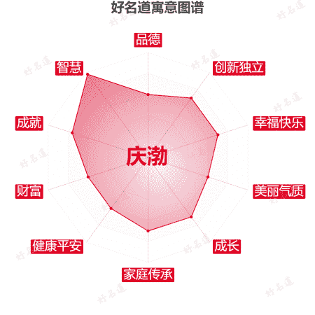 名字庆渤的寓意图谱