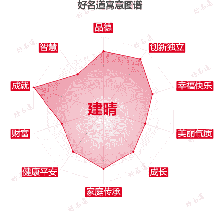名字建晴的寓意图谱