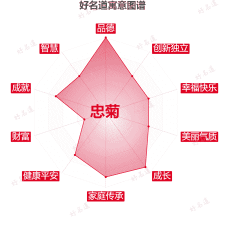 名字忠菊的寓意图谱