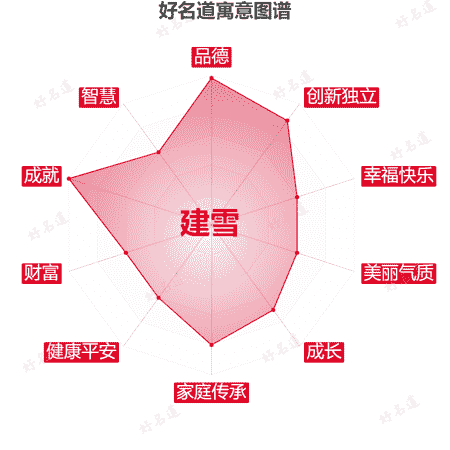 名字建雪的寓意图谱