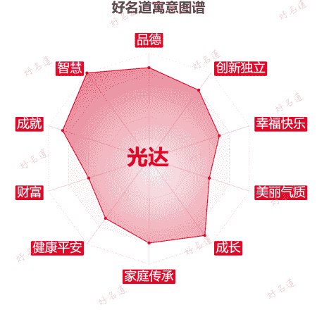 名字光达的寓意图谱