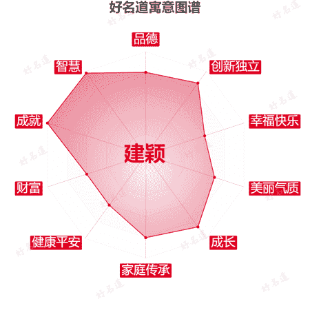 名字建颖的寓意图谱