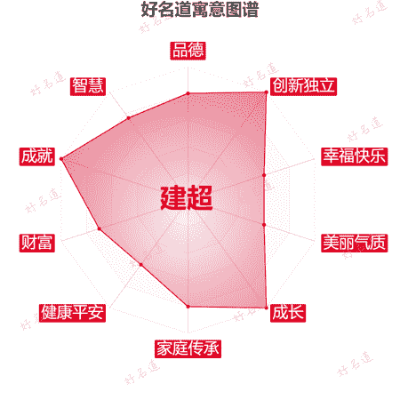 名字建超的寓意图谱